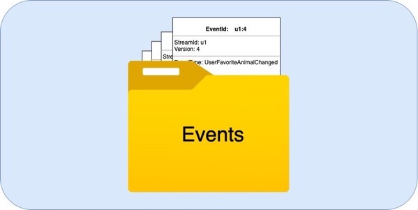 Event Sourced systems save all the individual events as a log. Event Sourced systems save all the individual events as a log.