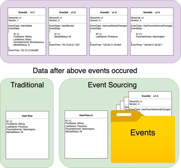 The image shows 4 events. Then it shows a Traditional Database holds a single view of the current state of the data. Then it shows an Event Sourced system that retains all the data from 4 events plus a summarized view (which is equivalent to the data in the relational database. The image shows 4 events. Then it shows a Traditional Database holds a single view of the current state of the data. Then it shows an Event Sourced system that retains all the data from 4 events plus a summarized view (which is equivalent to the data in the relational database.