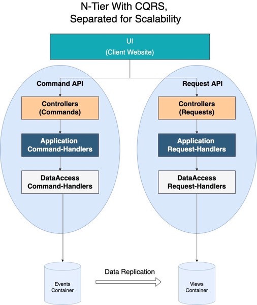 CQRS separates code that writes data (Commands) from code that reads data (Requests). CQRS separates code that writes data (Commands) from code that reads data (Requests).