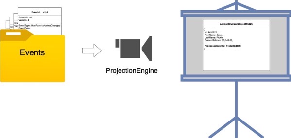 A background process called a 'Projection Engine' watches for new events to occur and then updates a view (aka Projection) with the new data. A background process called a 'Projection Engine' watches for new events to occur and then updates a view (aka Projection) with the new data.