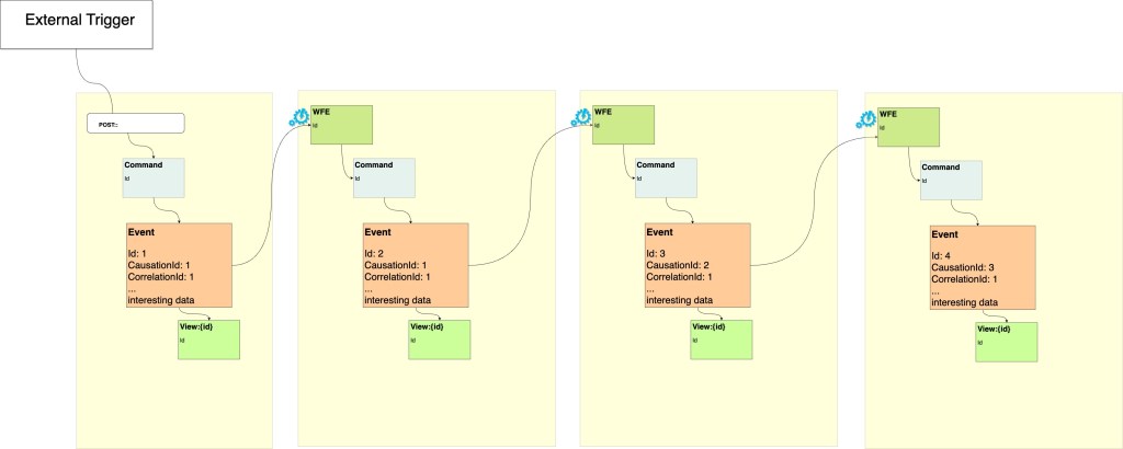 Saga with CausationIds and CorrelationIds
