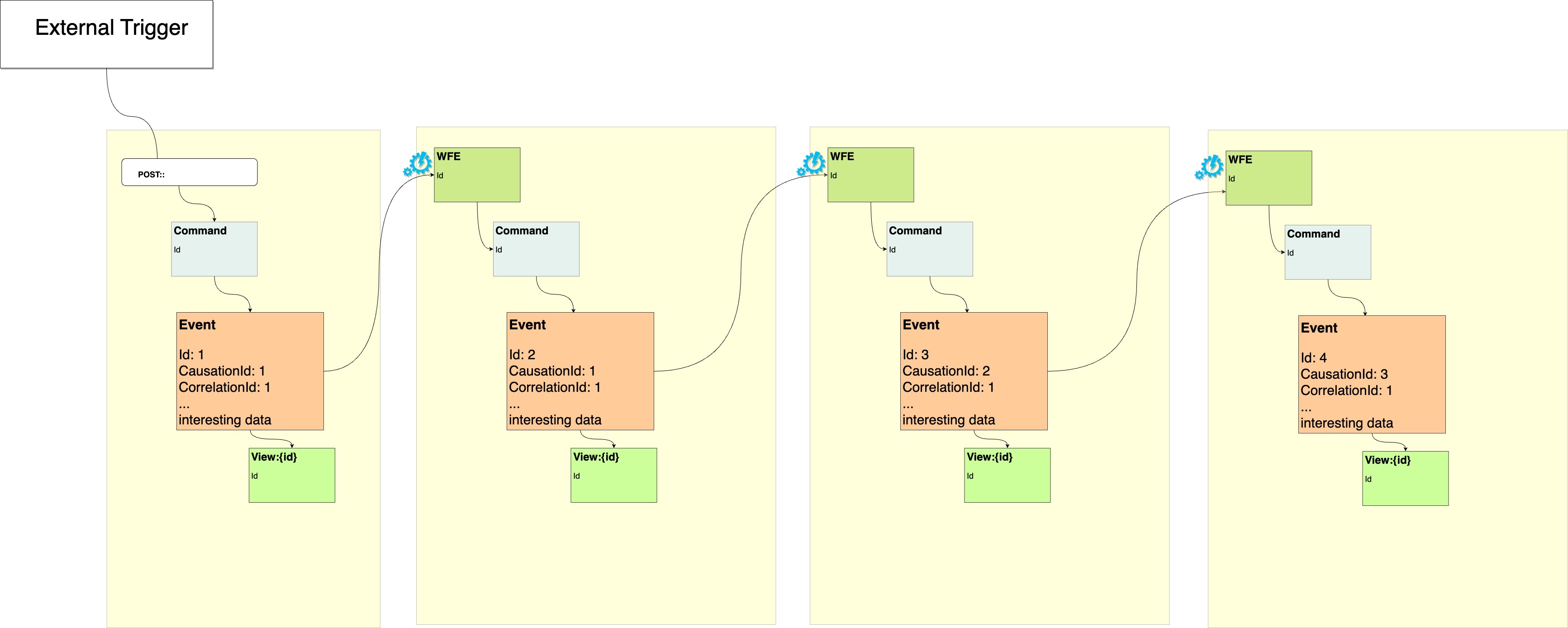 Saga with CausationIds and CorrelationIds